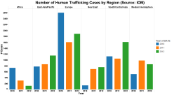 number-victims-ht-byregion